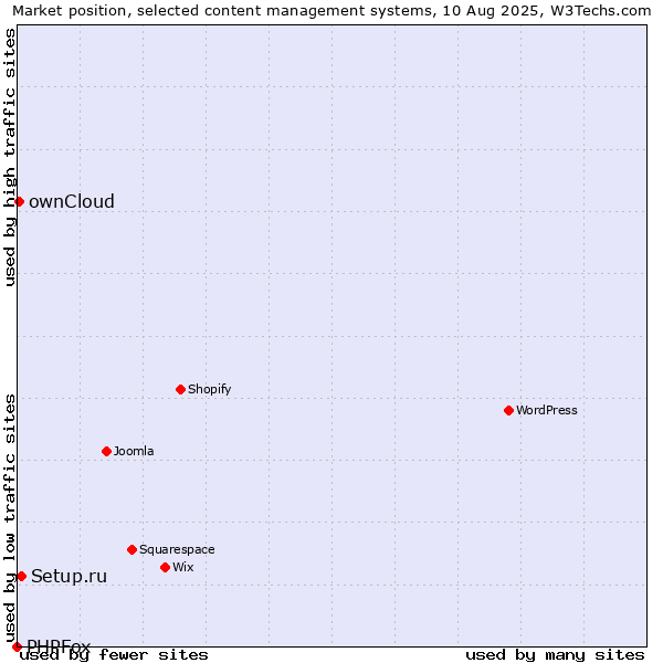 Market position of Setup.ru vs. ownCloud vs. PHPFox