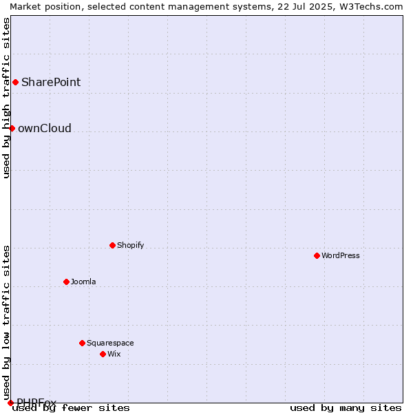 Market position of SharePoint vs. ownCloud vs. PHPFox