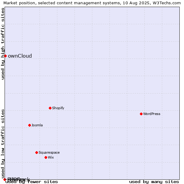 Market position of ownCloud vs. Silvrback vs. PHPFox