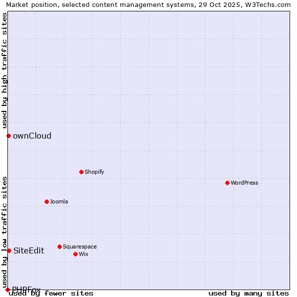 Market position of SiteEdit vs. ownCloud vs. PHPFox