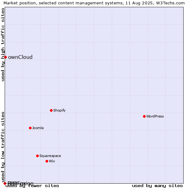 Market position of ownCloud vs. PHPFox vs. SiteFusion