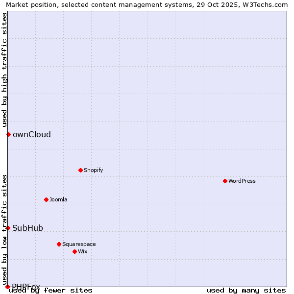 Market position of ownCloud vs. SubHub vs. PHPFox