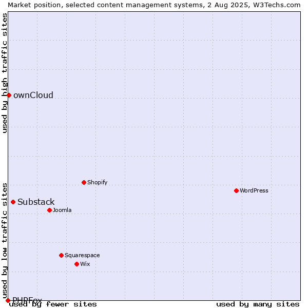 Market position of Substack vs. ownCloud vs. PHPFox