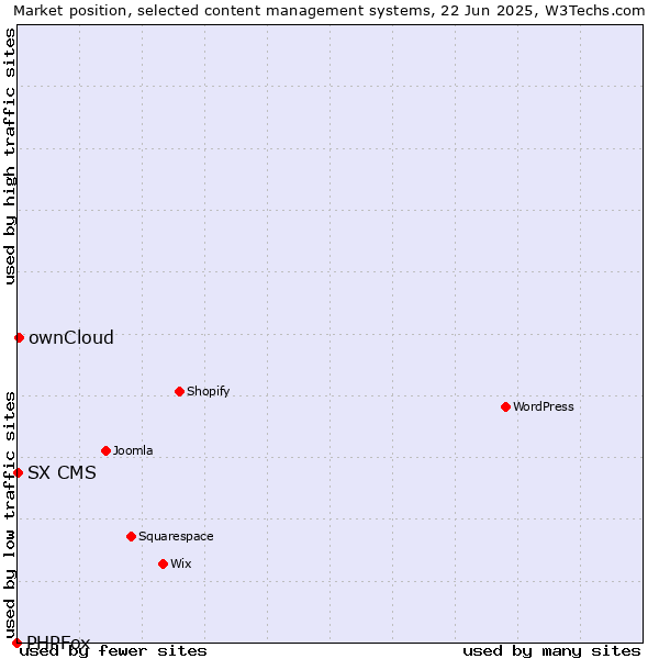 Market position of ownCloud vs. SX CMS vs. PHPFox
