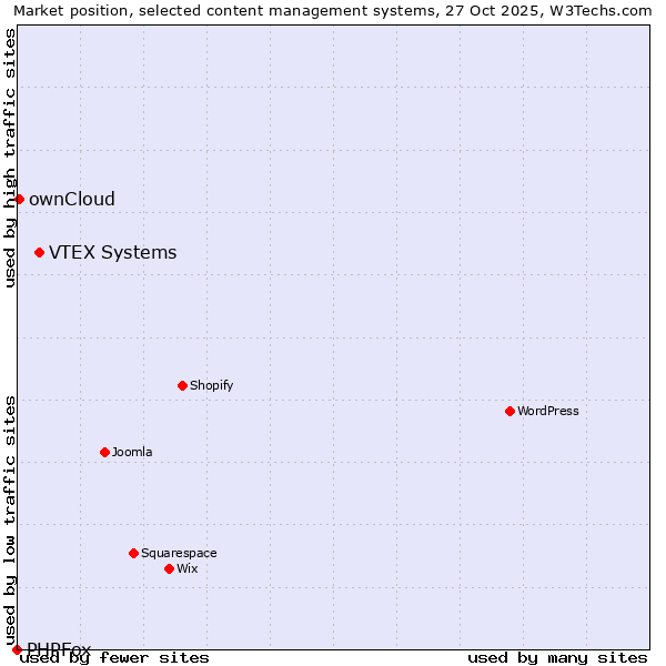 Market position of VTEX Systems vs. ownCloud vs. PHPFox