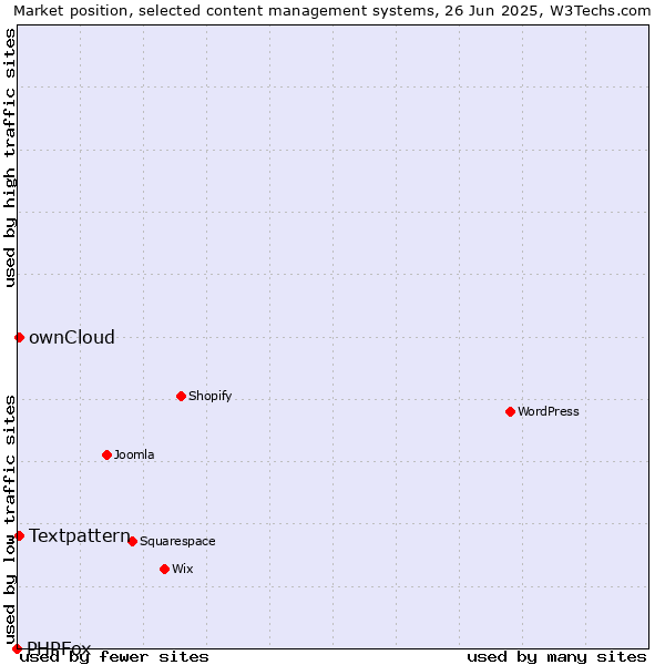 Market position of Textpattern vs. ownCloud vs. PHPFox