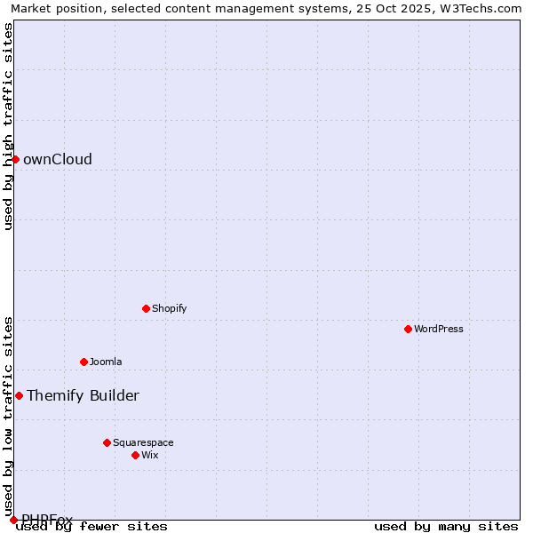 Market position of Themify Builder vs. ownCloud vs. PHPFox