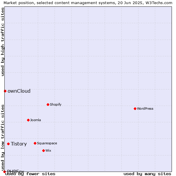 Market position of Tistory vs. ownCloud vs. PHPFox