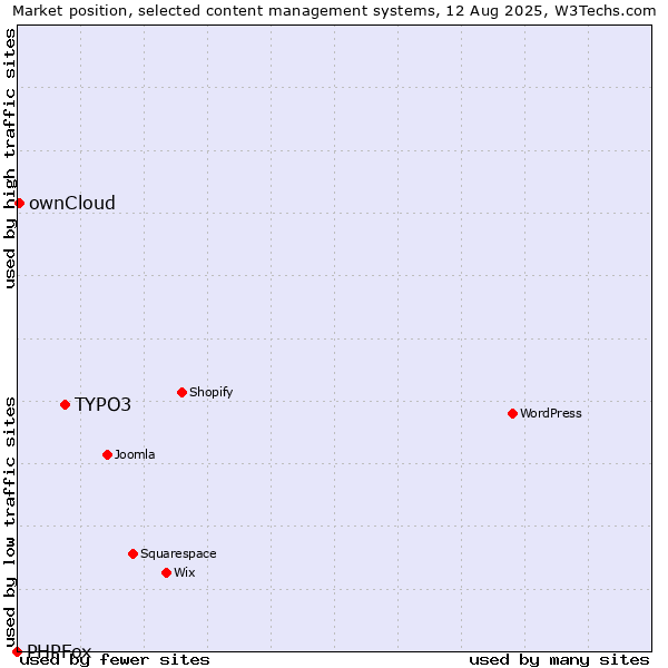 Market position of TYPO3 vs. ownCloud vs. PHPFox