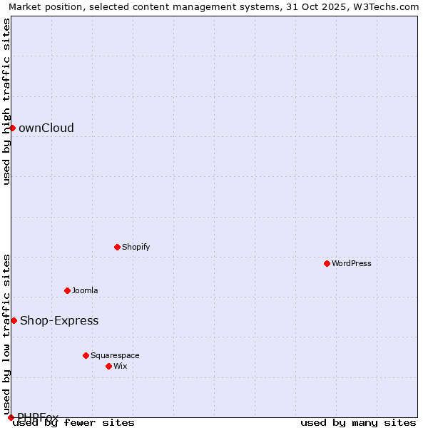 Market position of Shop-Express vs. ownCloud vs. PHPFox