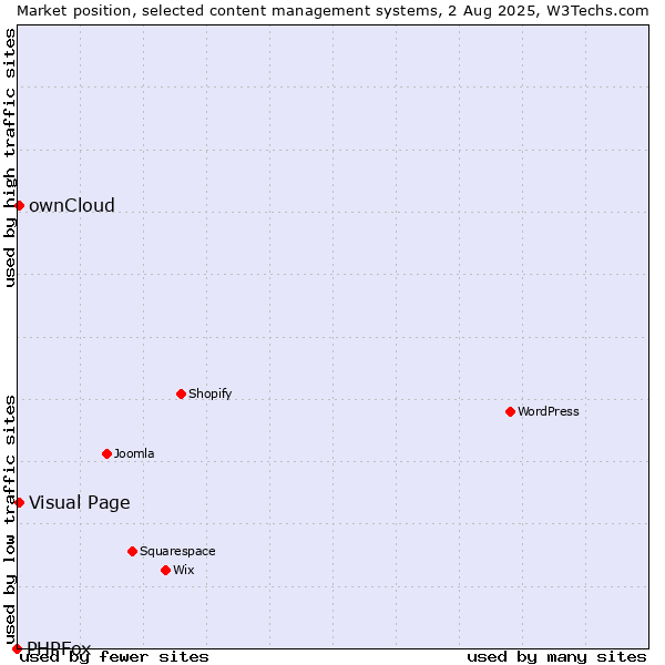 Market position of ownCloud vs. Visual Page vs. PHPFox