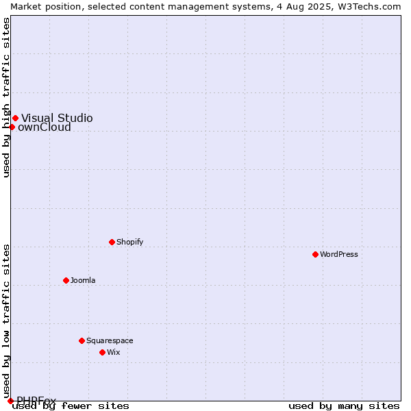 Market position of Visual Studio vs. ownCloud vs. PHPFox
