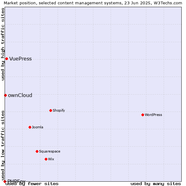 Market position of VuePress vs. ownCloud vs. PHPFox