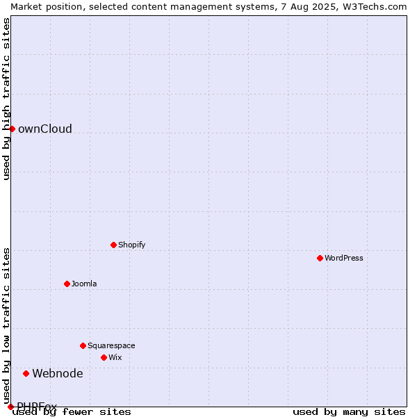 Market position of Webnode vs. ownCloud vs. PHPFox