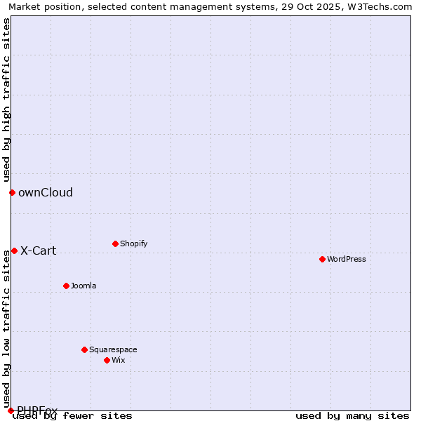 Market position of X-Cart vs. ownCloud vs. PHPFox