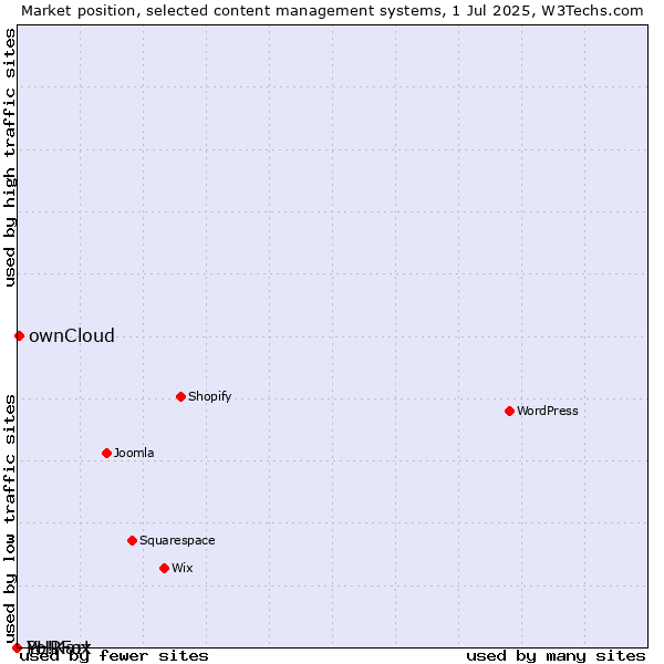 Market position of ownCloud vs. PHPFox vs. Yo!Kart