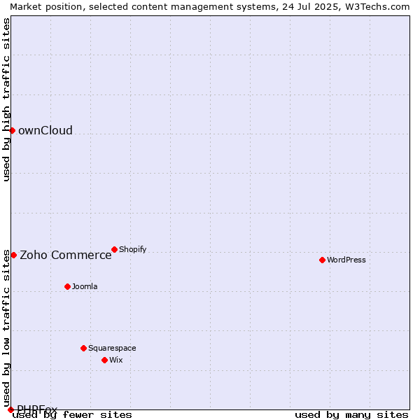 Market position of Zoho Commerce vs. ownCloud vs. PHPFox