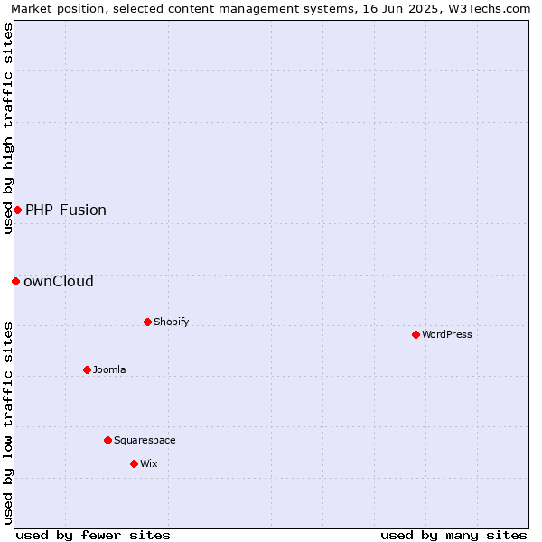 Market position of PHP-Fusion vs. ownCloud