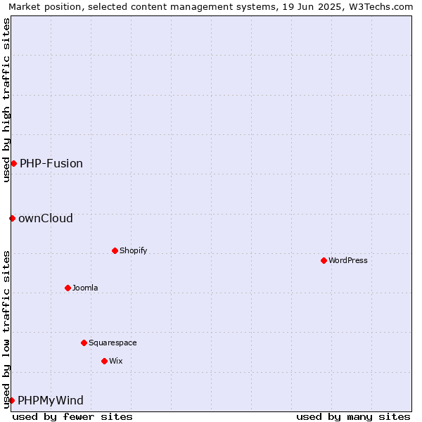 Market position of PHP-Fusion vs. ownCloud vs. PHPMyWind