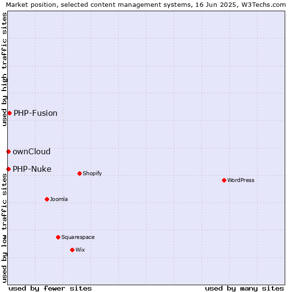 Market position of PHP-Fusion vs. ownCloud vs. PHP-Nuke
