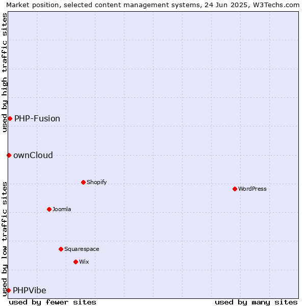 Market position of PHP-Fusion vs. ownCloud vs. PHPVibe