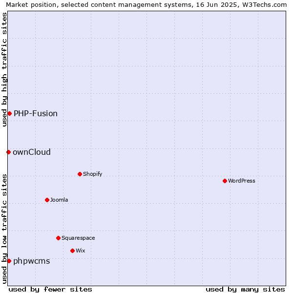 Market position of PHP-Fusion vs. phpwcms vs. ownCloud