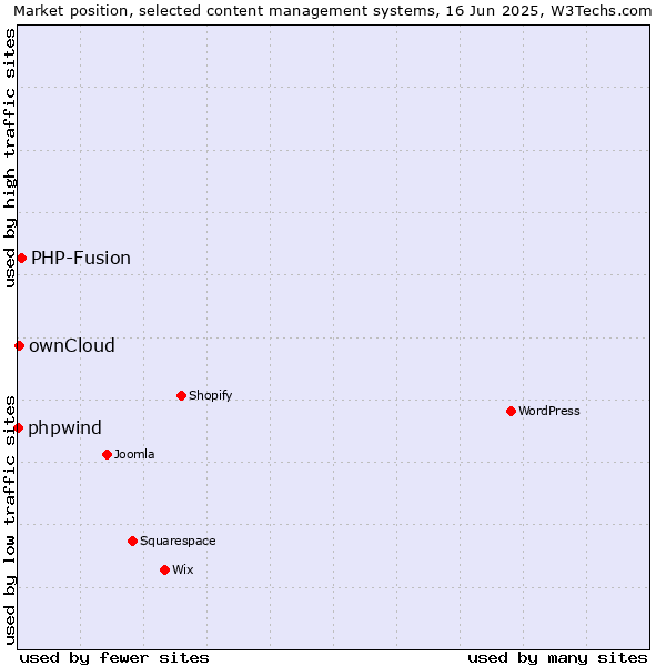 Market position of PHP-Fusion vs. ownCloud vs. phpwind