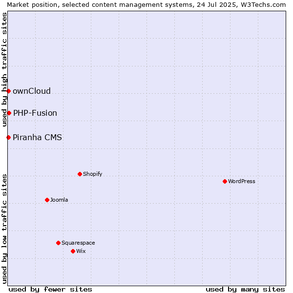 Market position of PHP-Fusion vs. ownCloud vs. Piranha CMS