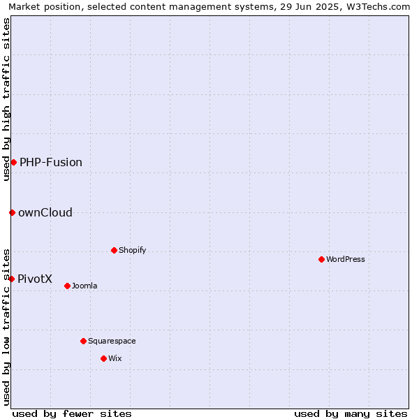 Market position of PHP-Fusion vs. ownCloud vs. PivotX