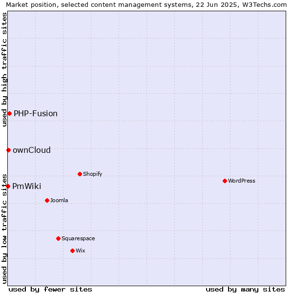 Market position of PHP-Fusion vs. ownCloud vs. PmWiki