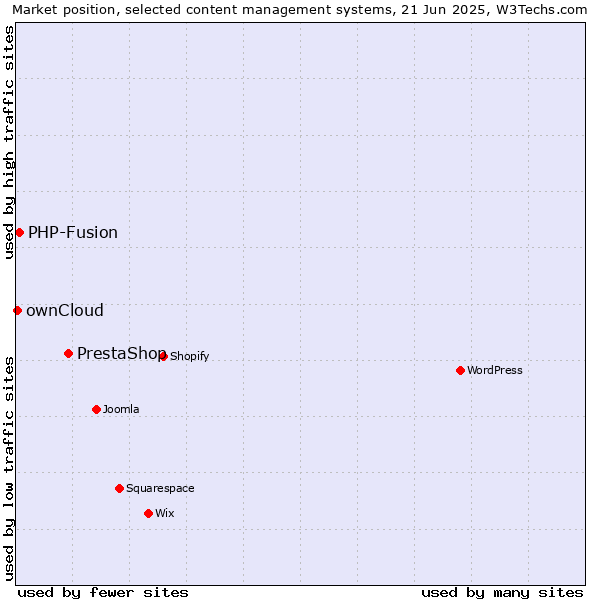Market position of PrestaShop vs. PHP-Fusion vs. ownCloud