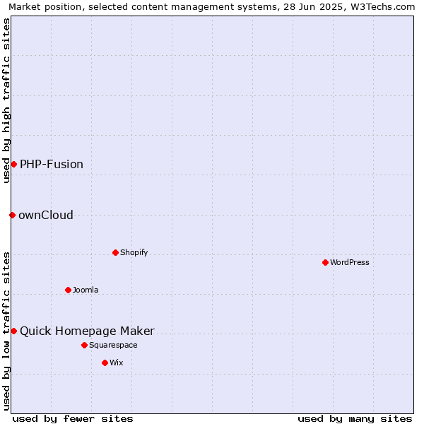 Market position of Quick Homepage Maker vs. PHP-Fusion vs. ownCloud