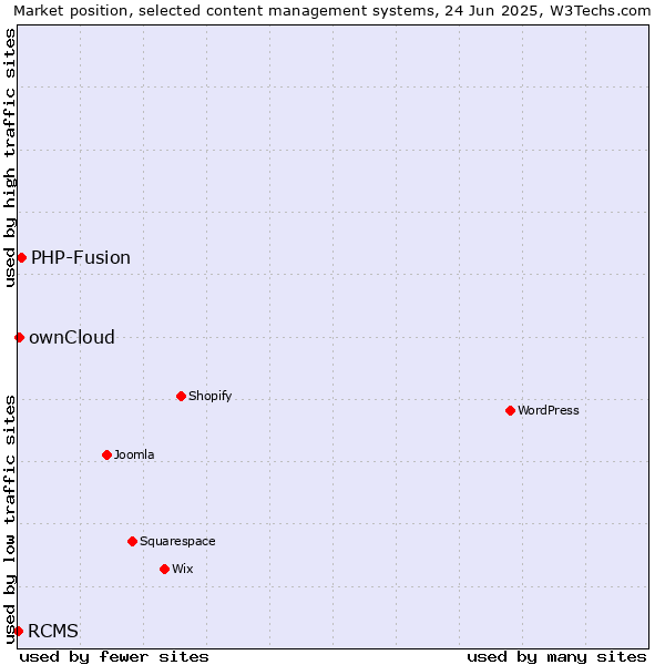 Market position of PHP-Fusion vs. ownCloud vs. RCMS