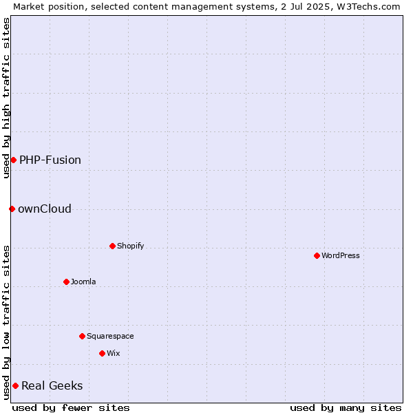 Market position of Real Geeks vs. PHP-Fusion vs. ownCloud