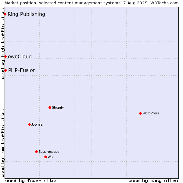 Market position of PHP-Fusion vs. ownCloud vs. Ring Publishing