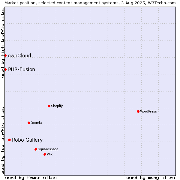 Market position of Robo Gallery vs. PHP-Fusion vs. ownCloud