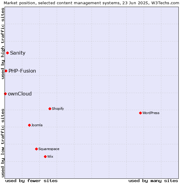 Market position of Sanity vs. PHP-Fusion vs. ownCloud