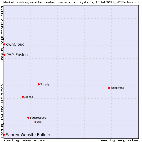 Market position of PHP-Fusion vs. ownCloud vs. Sapren Website Builder