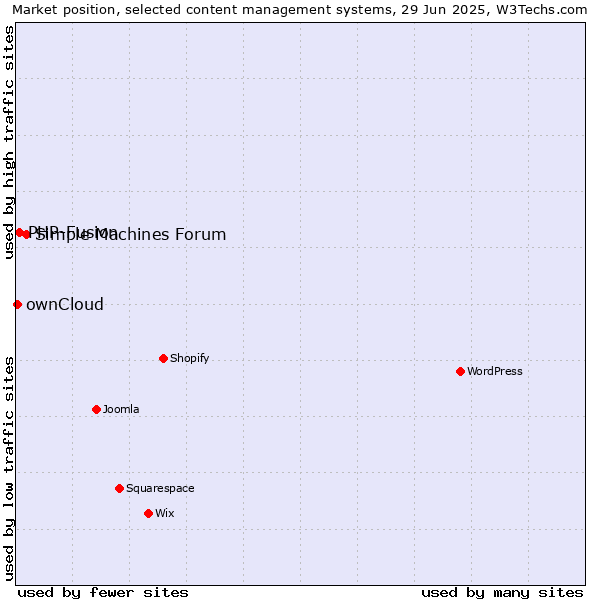 Market position of Simple Machines Forum vs. PHP-Fusion vs. ownCloud