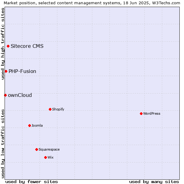 Market position of Sitecore CMS vs. PHP-Fusion vs. ownCloud