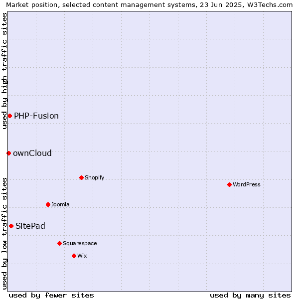 Market position of SitePad vs. PHP-Fusion vs. ownCloud