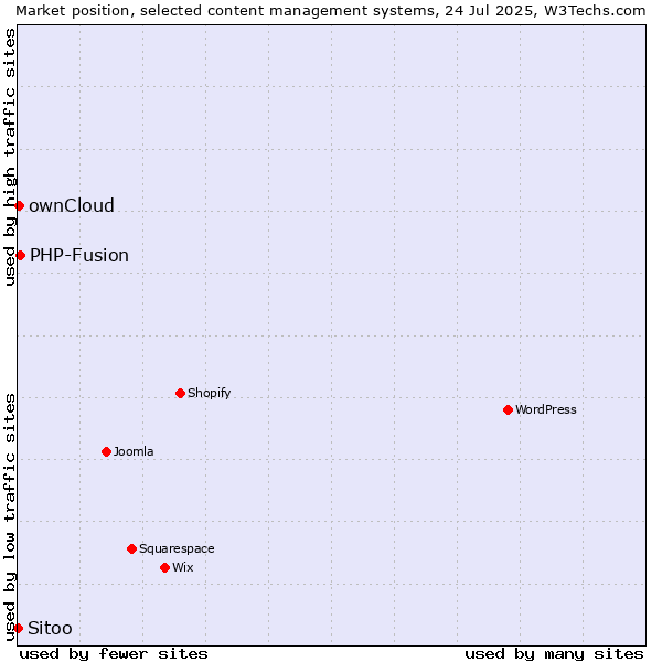 Market position of PHP-Fusion vs. ownCloud vs. Sitoo