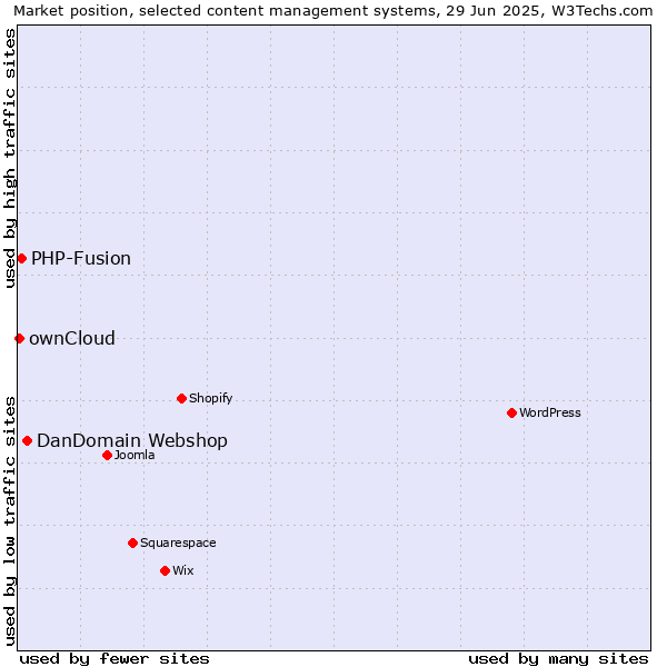 Market position of DanDomain Webshop vs. PHP-Fusion vs. ownCloud