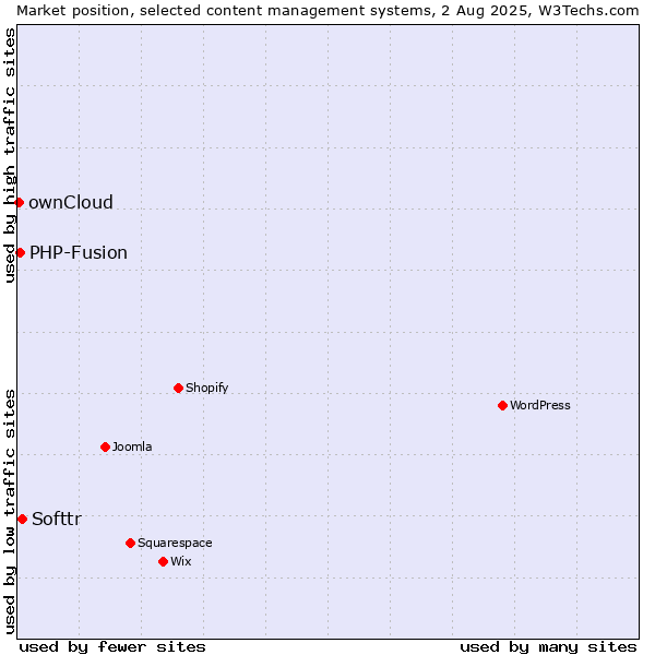 Market position of Softtr vs. PHP-Fusion vs. ownCloud