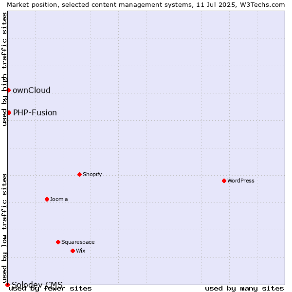 Market position of PHP-Fusion vs. ownCloud vs. Solodev CMS