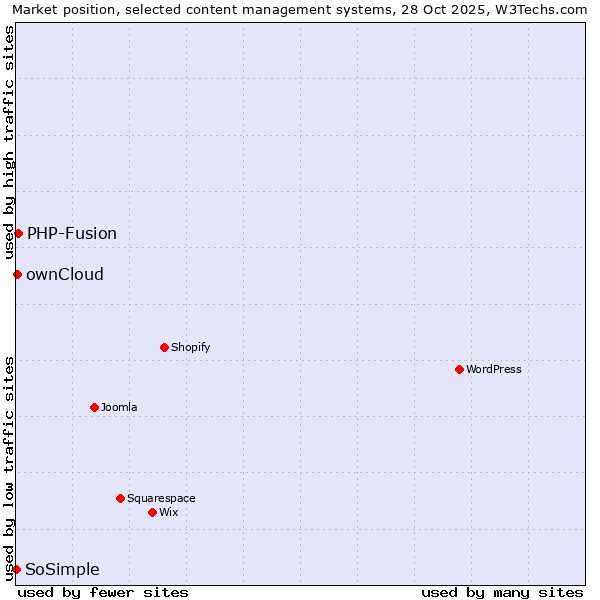 Market position of PHP-Fusion vs. ownCloud vs. SoSimple
