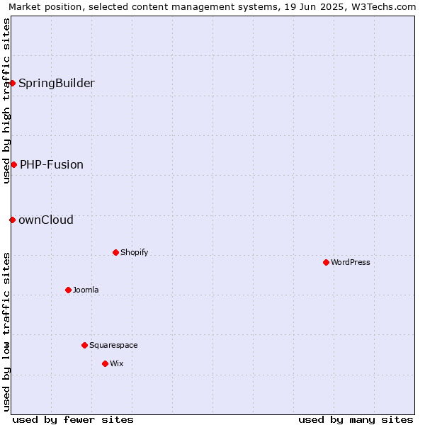Market position of PHP-Fusion vs. ownCloud vs. SpringBuilder