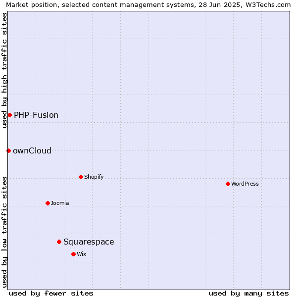 Market position of Squarespace vs. PHP-Fusion vs. ownCloud