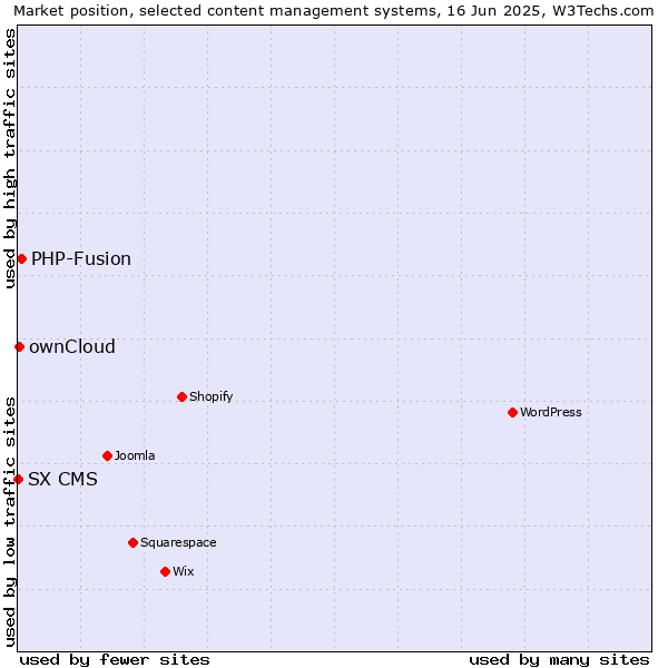 Market position of PHP-Fusion vs. ownCloud vs. SX CMS