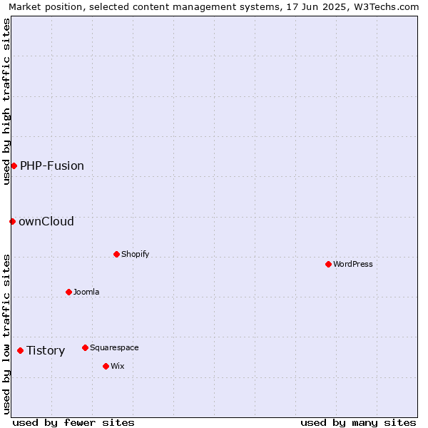 Market position of Tistory vs. PHP-Fusion vs. ownCloud
